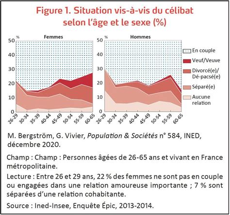 numéro des femmes célibataires en france|Célibat en France : les données statistiques révélatrices